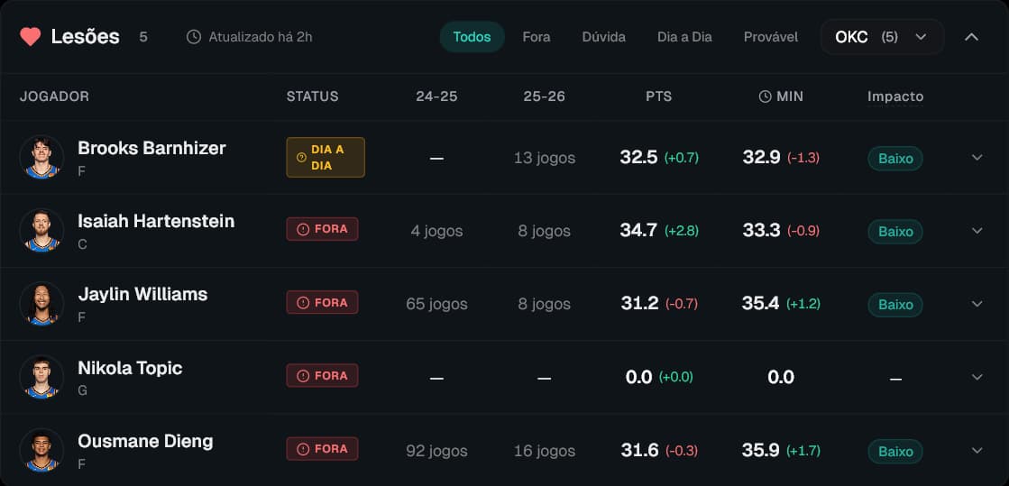 Tabela de impacto de lesões no Basquete Stats